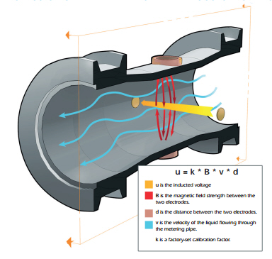 KLINGER Magnetisk induktive flowmåler EZ-Mag drawing 5